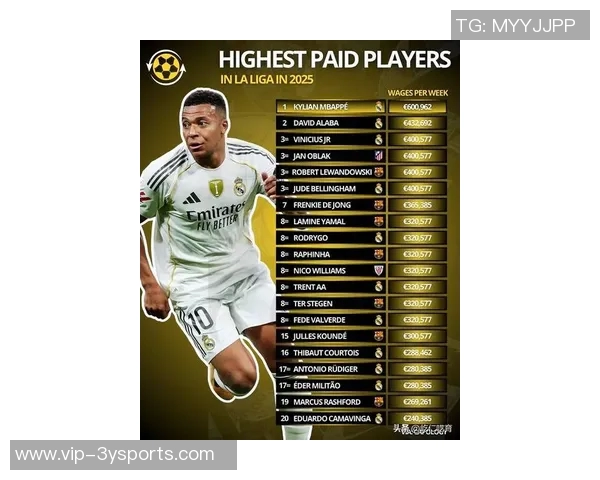 足坛身价排行榜揭晓亚马尔以2亿欧元领衔贝林哈兰德姆巴佩紧随其后